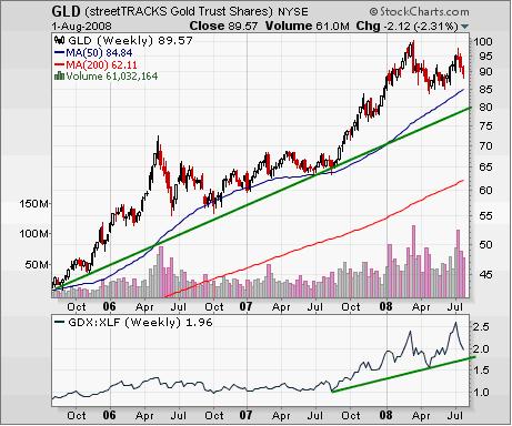 Gold Investment Chart