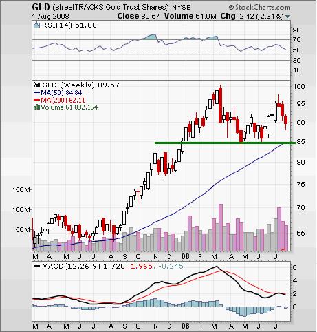 Gold Chart For Investments