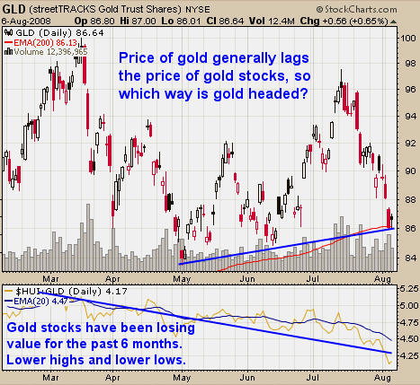 GLD Gold ETF Trading