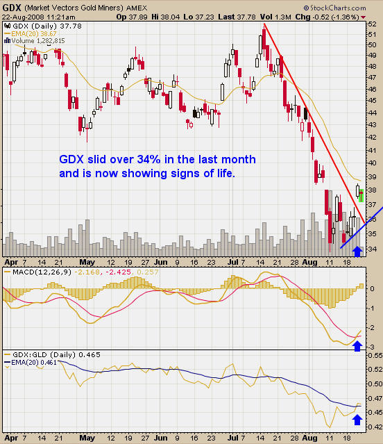 GDX Gold Newsletter Signals