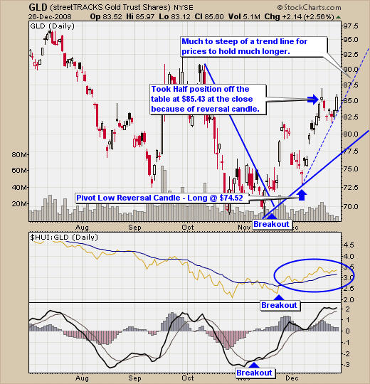 Gold Trading Signals