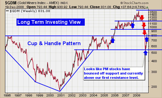 Gold Miner Stocks