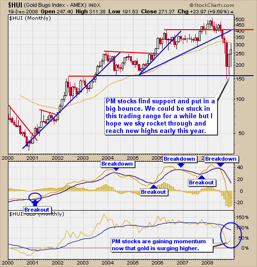 Gold Stock Index