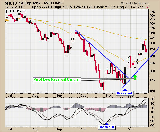 HUI Gold Stock Index