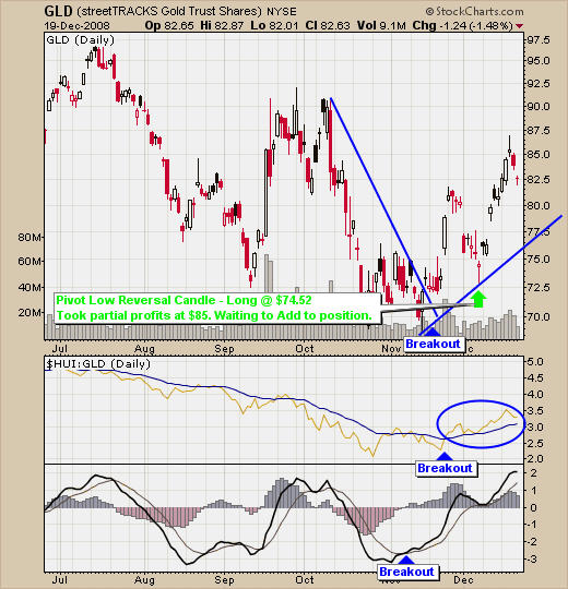 Gold Spot Price - GLD ETF