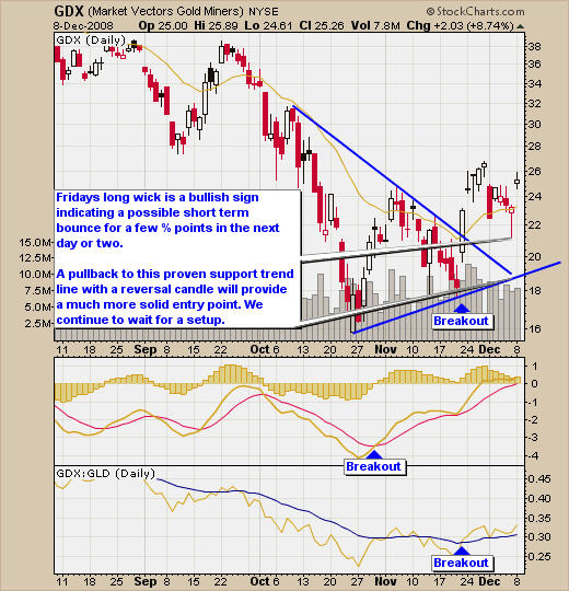 GDX Exchange Traded Fund