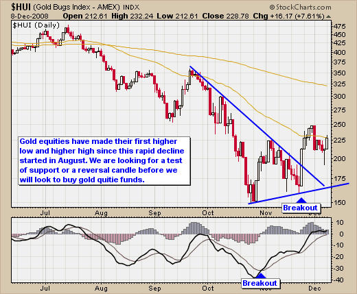 Gold Equities Chart