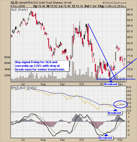 Gold Exchange Traded Fund