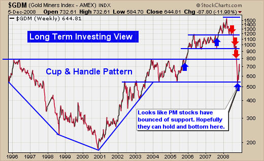 Gold Miners Index