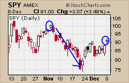 sp500 index