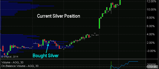Silver forecast ETF Trade