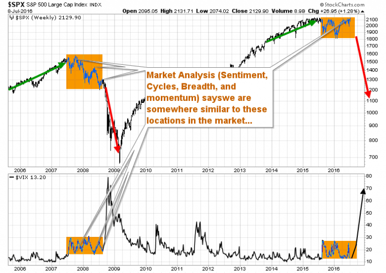 VIX & SP500 Comparison of 2008 Market Top Gold & Silver Stocks