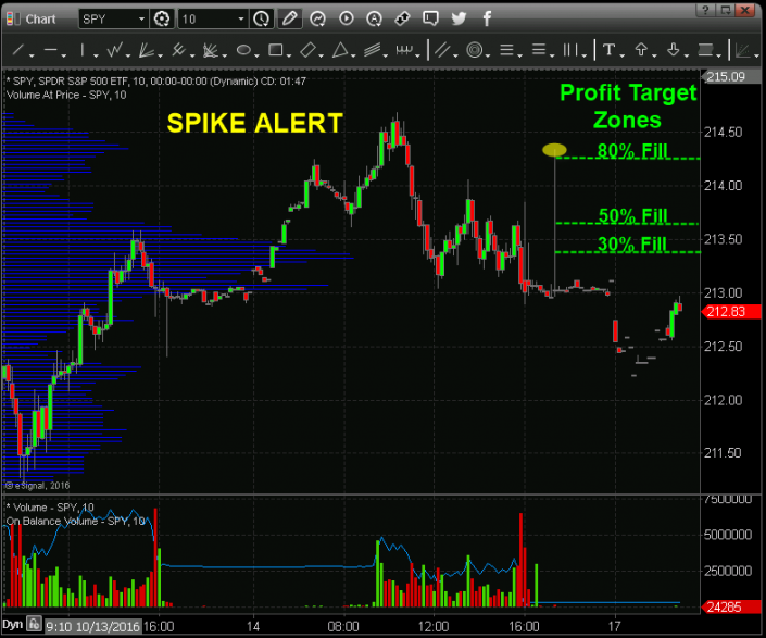 Market Gives Spike Trading Signals - Gold & Silver Stocks Newsletter ...