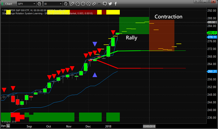 Index Trend Trade Setups For The Sp500 Nasdaq Etf